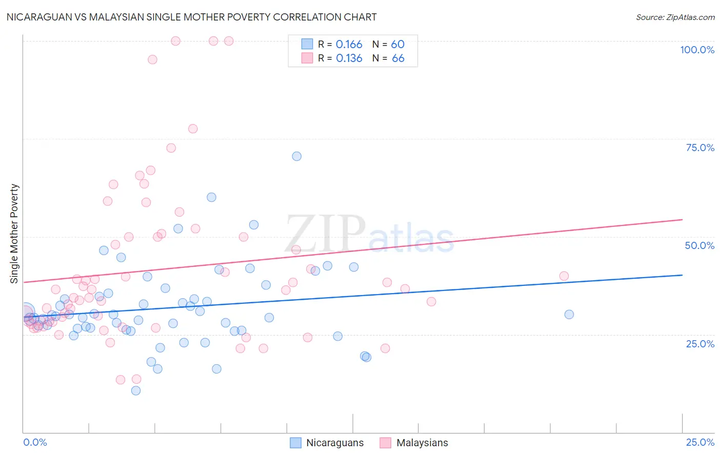 Nicaraguan vs Malaysian Single Mother Poverty