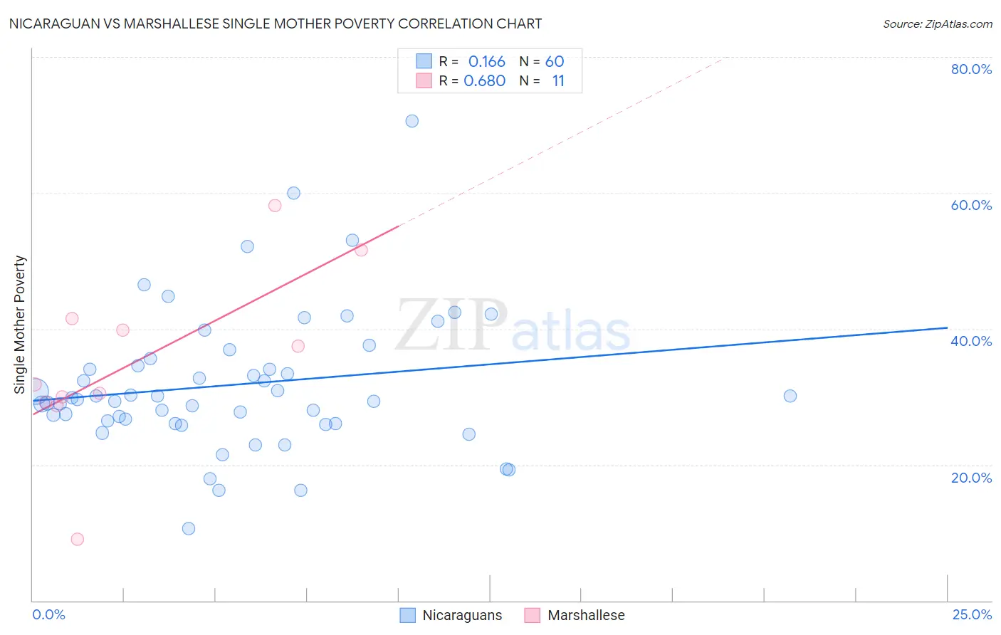 Nicaraguan vs Marshallese Single Mother Poverty