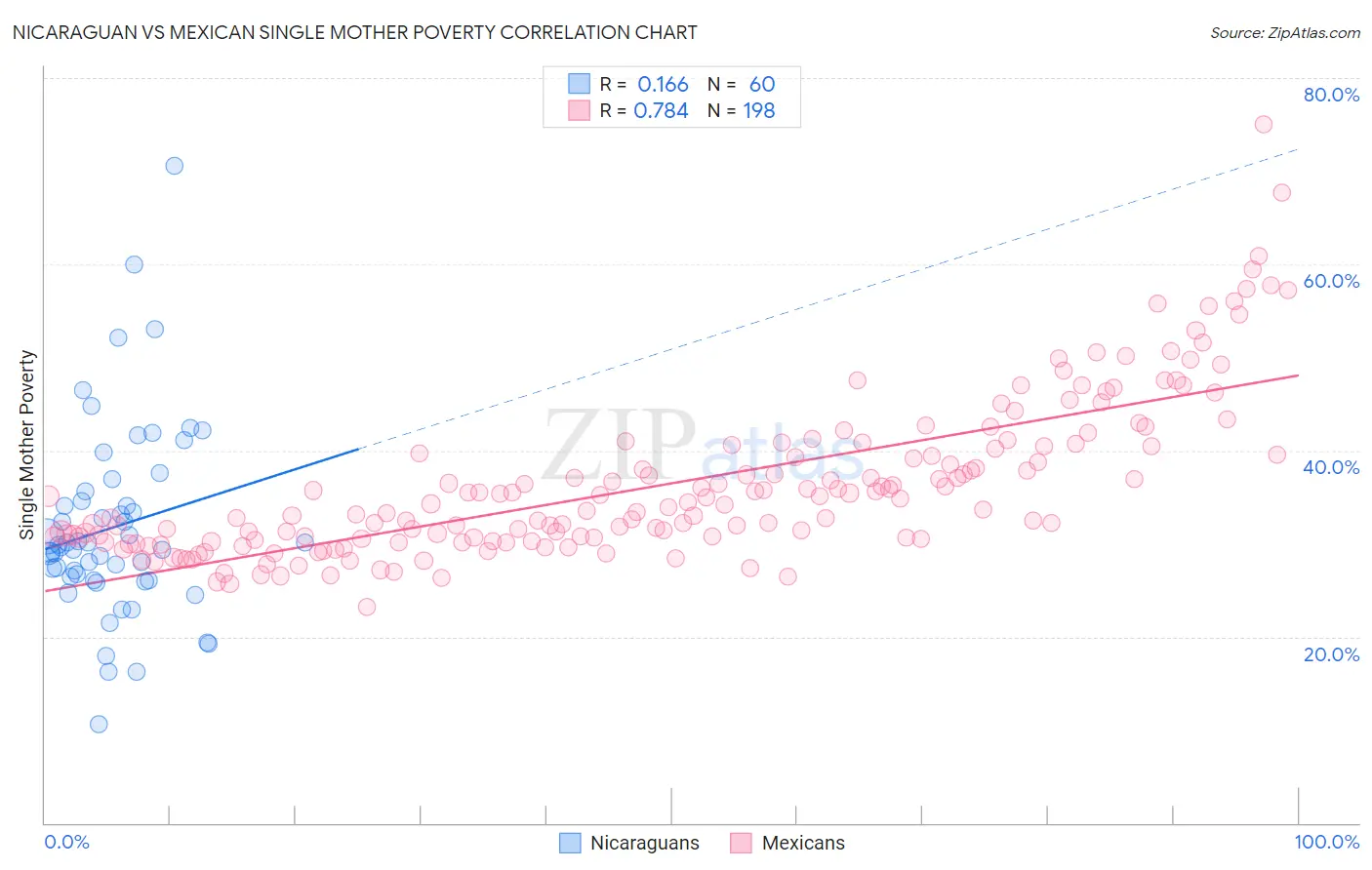 Nicaraguan vs Mexican Single Mother Poverty
