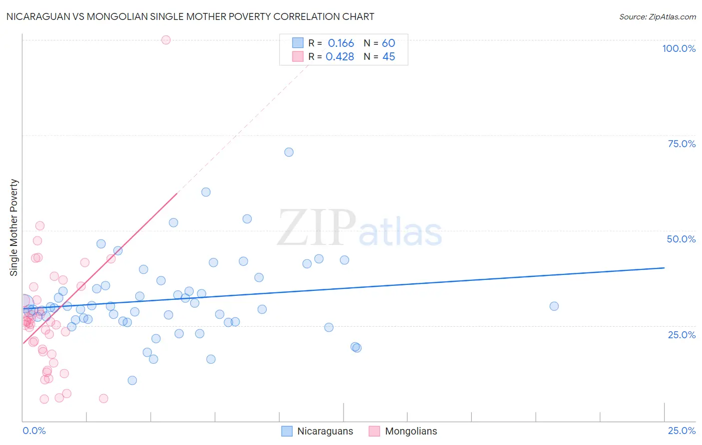 Nicaraguan vs Mongolian Single Mother Poverty