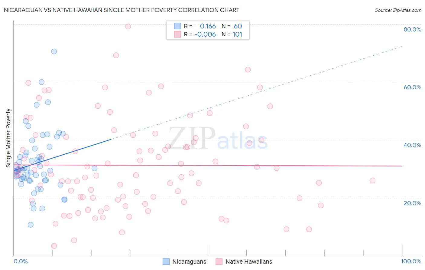 Nicaraguan vs Native Hawaiian Single Mother Poverty