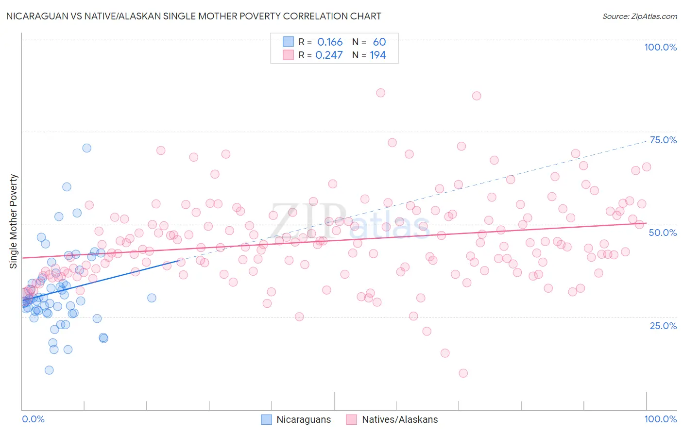 Nicaraguan vs Native/Alaskan Single Mother Poverty