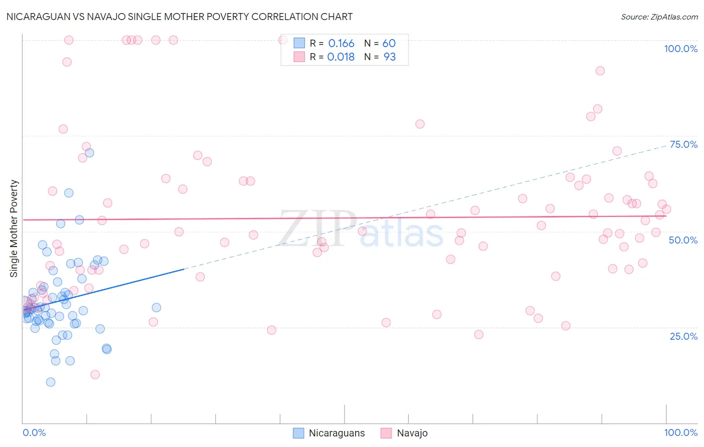 Nicaraguan vs Navajo Single Mother Poverty