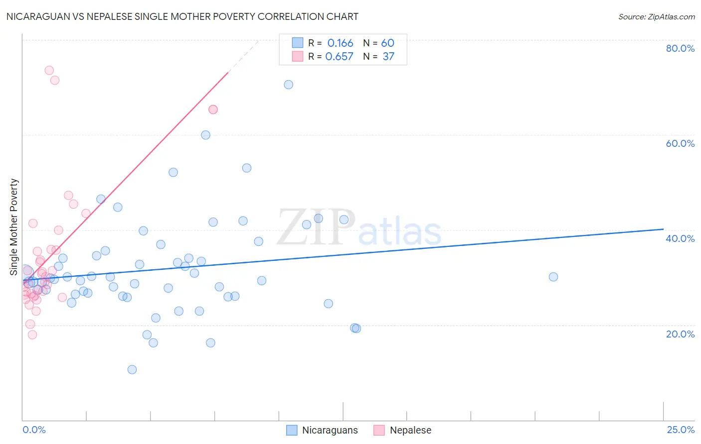 Nicaraguan vs Nepalese Single Mother Poverty