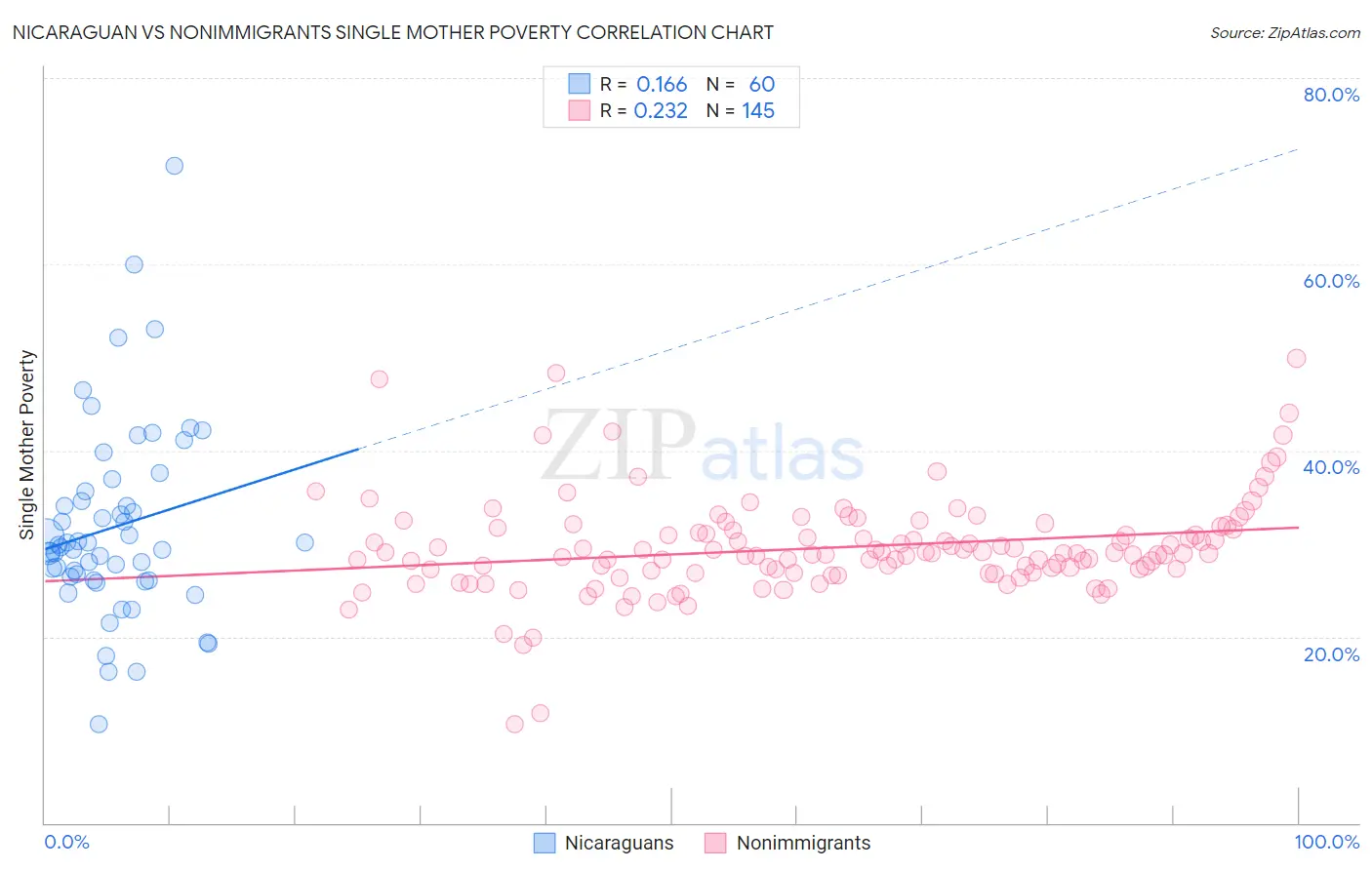 Nicaraguan vs Nonimmigrants Single Mother Poverty