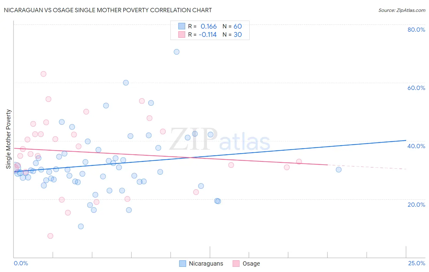 Nicaraguan vs Osage Single Mother Poverty