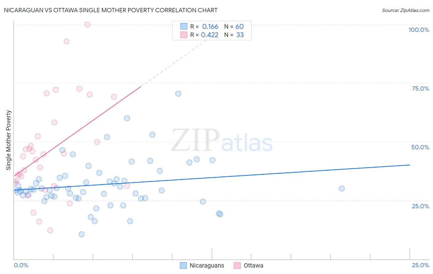 Nicaraguan vs Ottawa Single Mother Poverty