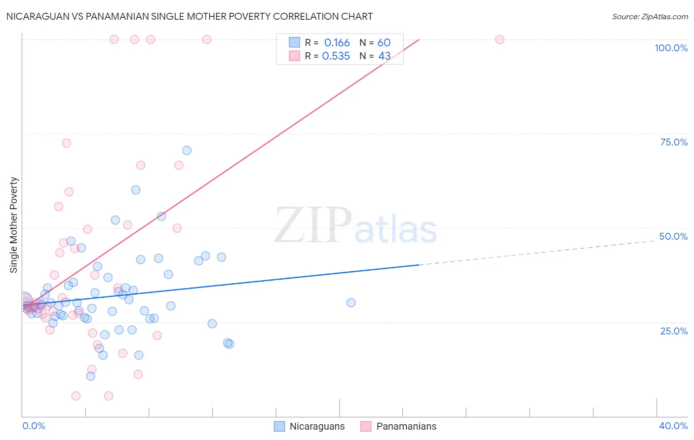Nicaraguan vs Panamanian Single Mother Poverty