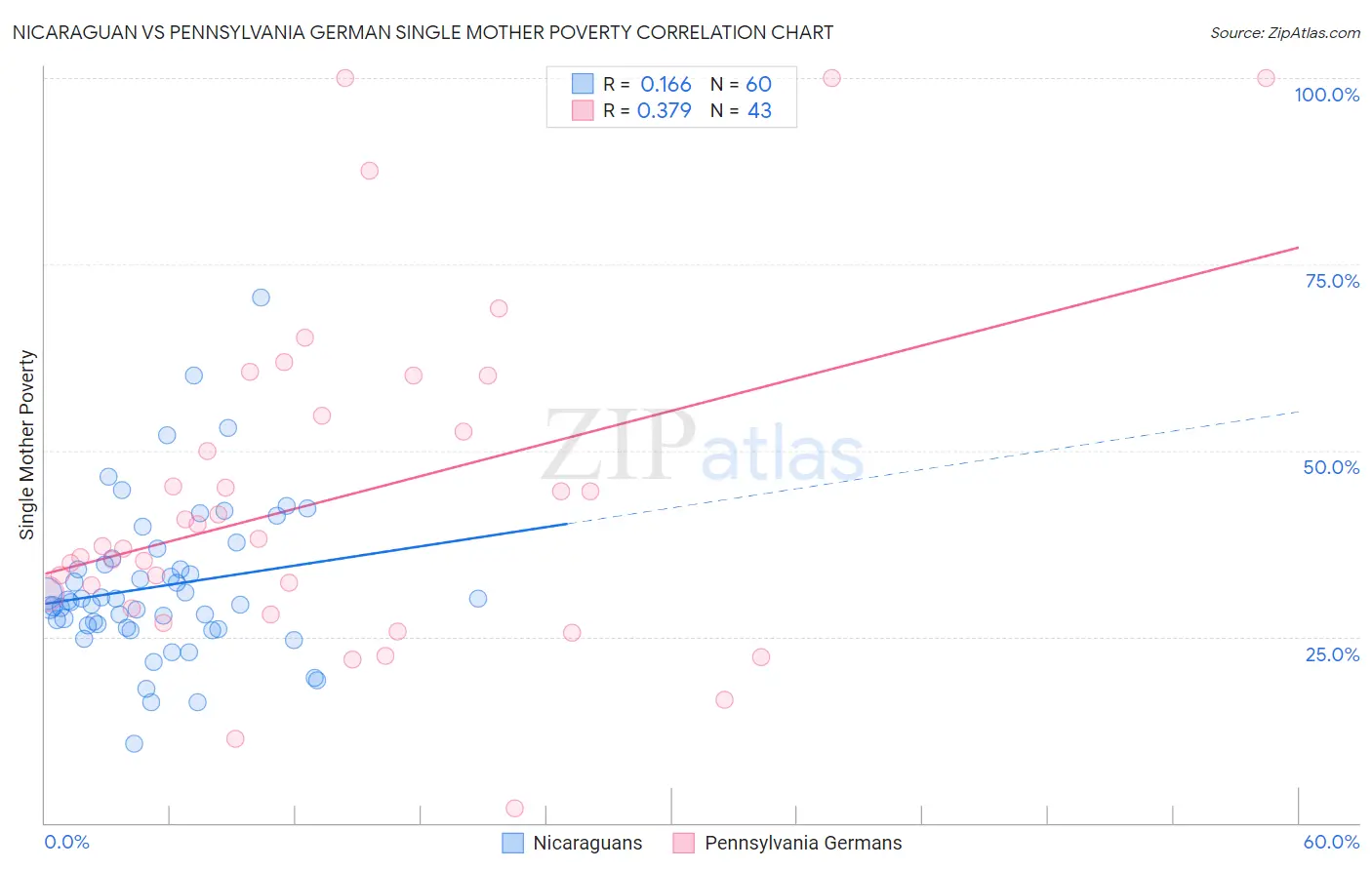 Nicaraguan vs Pennsylvania German Single Mother Poverty