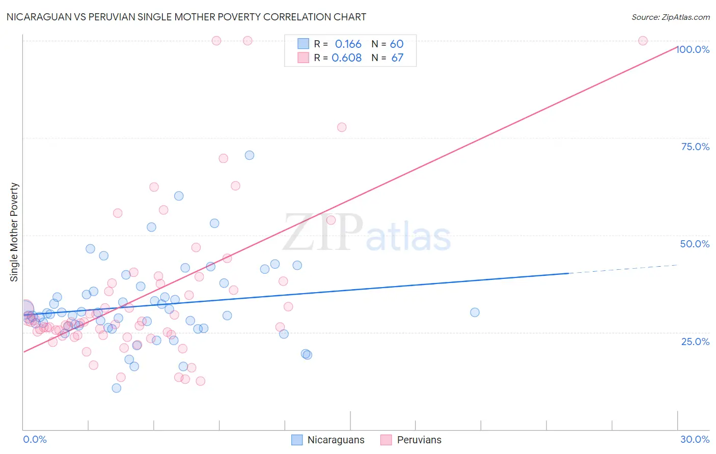 Nicaraguan vs Peruvian Single Mother Poverty