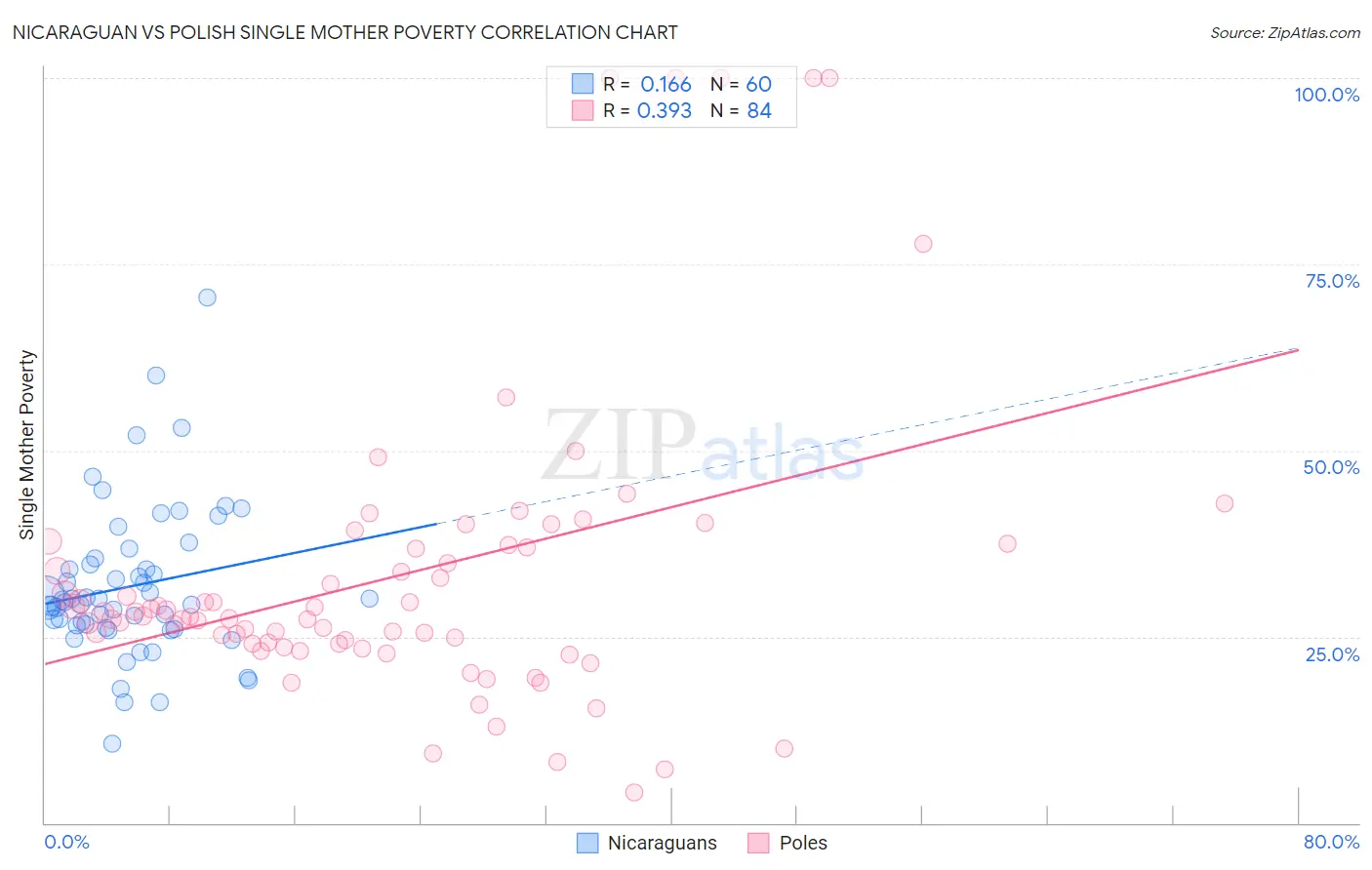 Nicaraguan vs Polish Single Mother Poverty