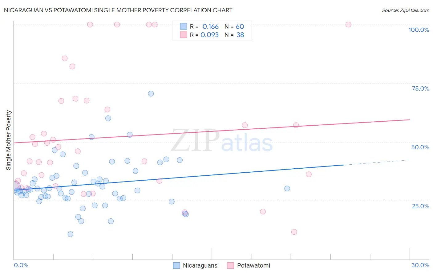 Nicaraguan vs Potawatomi Single Mother Poverty