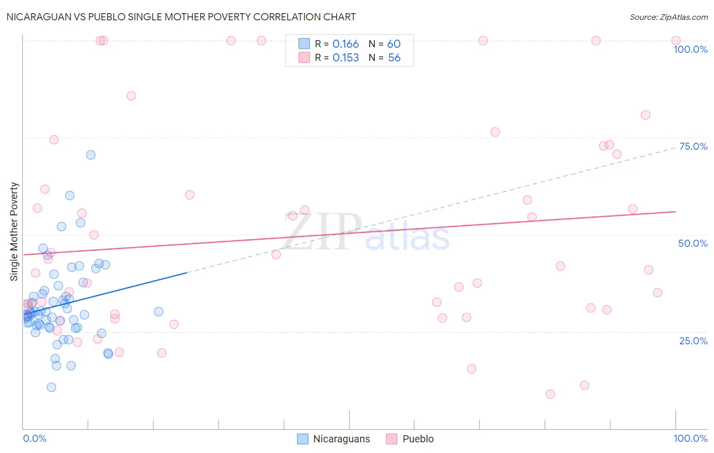 Nicaraguan vs Pueblo Single Mother Poverty