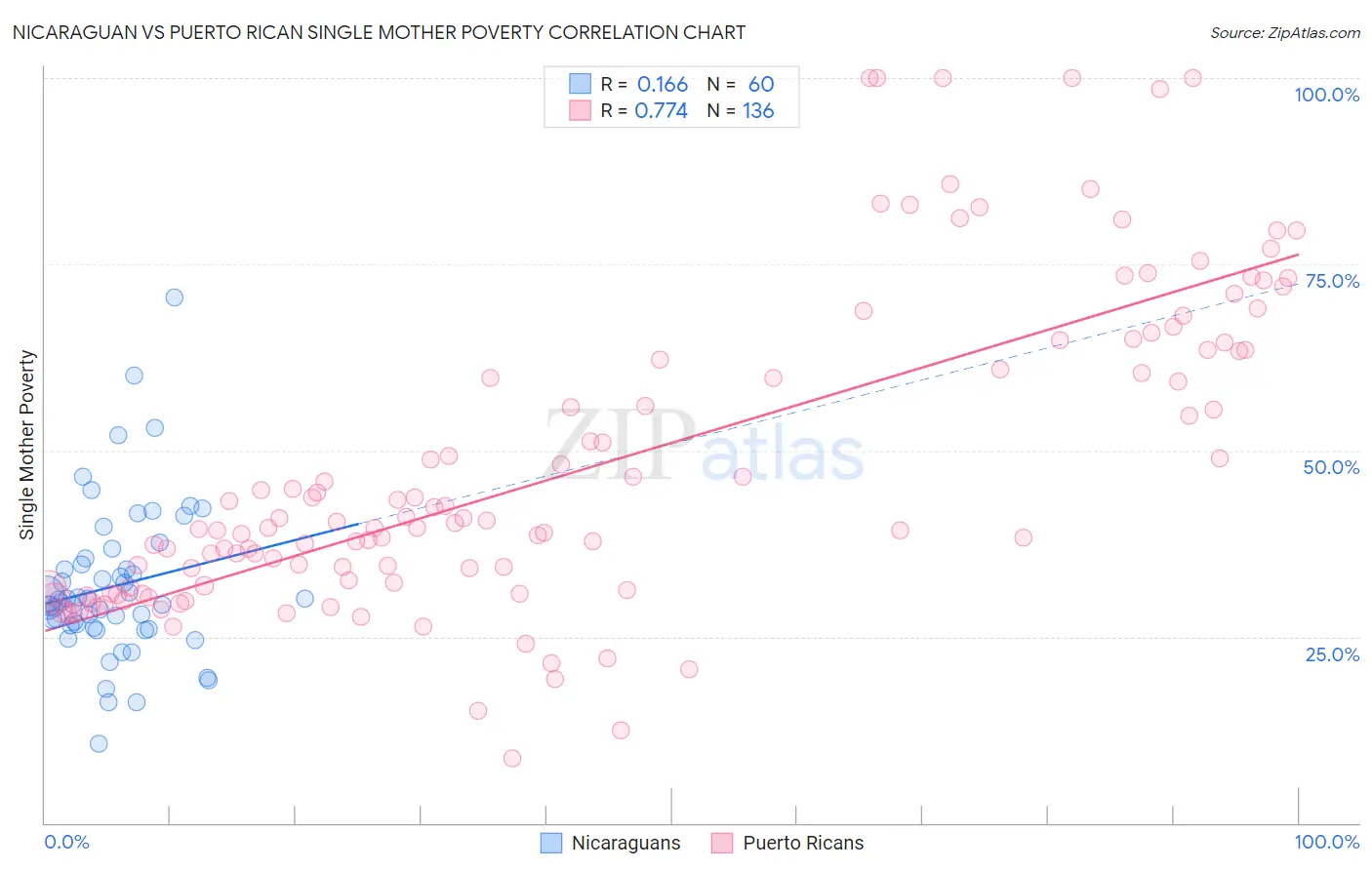 Nicaraguan vs Puerto Rican Single Mother Poverty