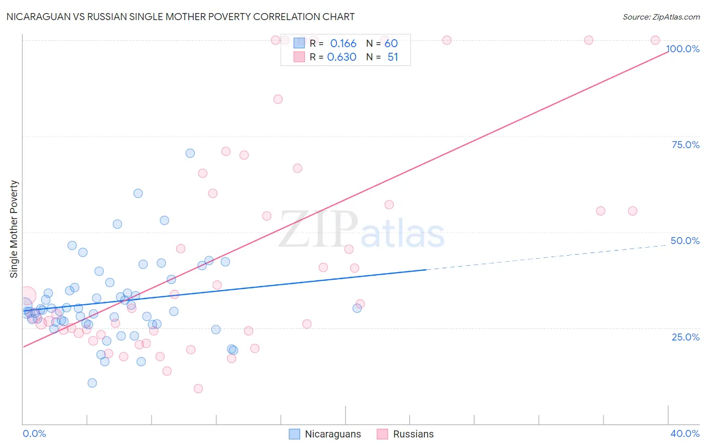 Nicaraguan vs Russian Single Mother Poverty