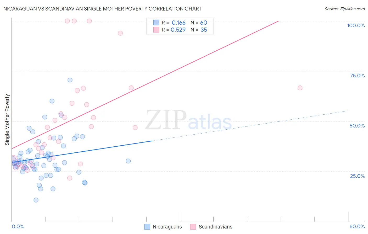 Nicaraguan vs Scandinavian Single Mother Poverty