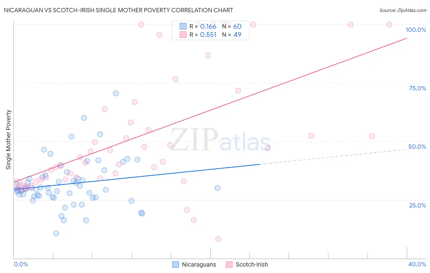 Nicaraguan vs Scotch-Irish Single Mother Poverty