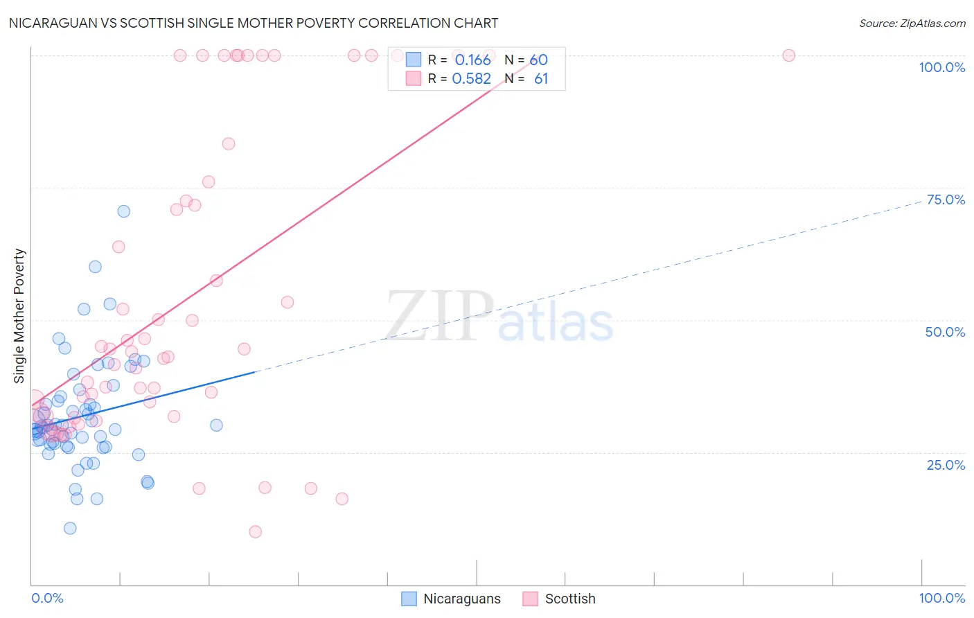 Nicaraguan vs Scottish Single Mother Poverty