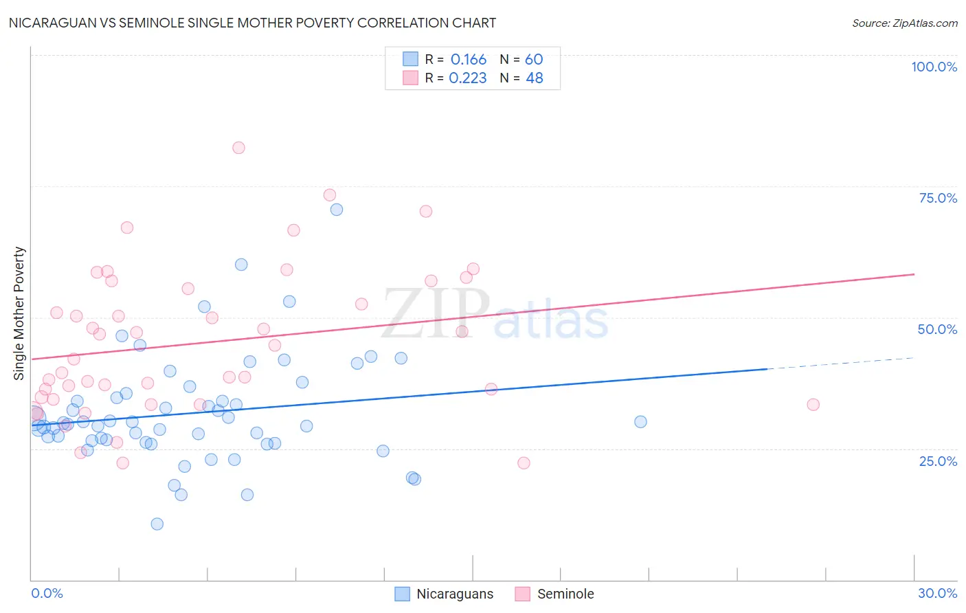 Nicaraguan vs Seminole Single Mother Poverty