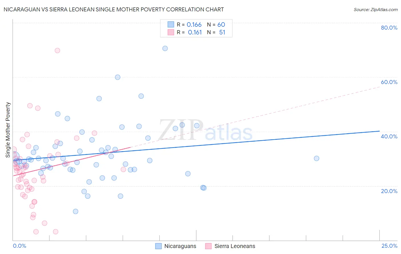 Nicaraguan vs Sierra Leonean Single Mother Poverty