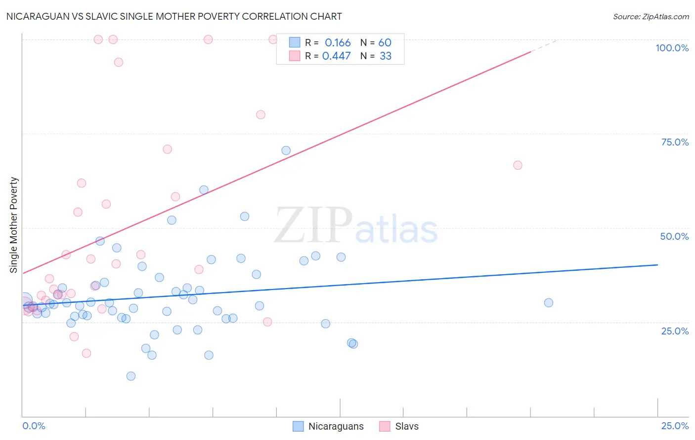 Nicaraguan vs Slavic Single Mother Poverty