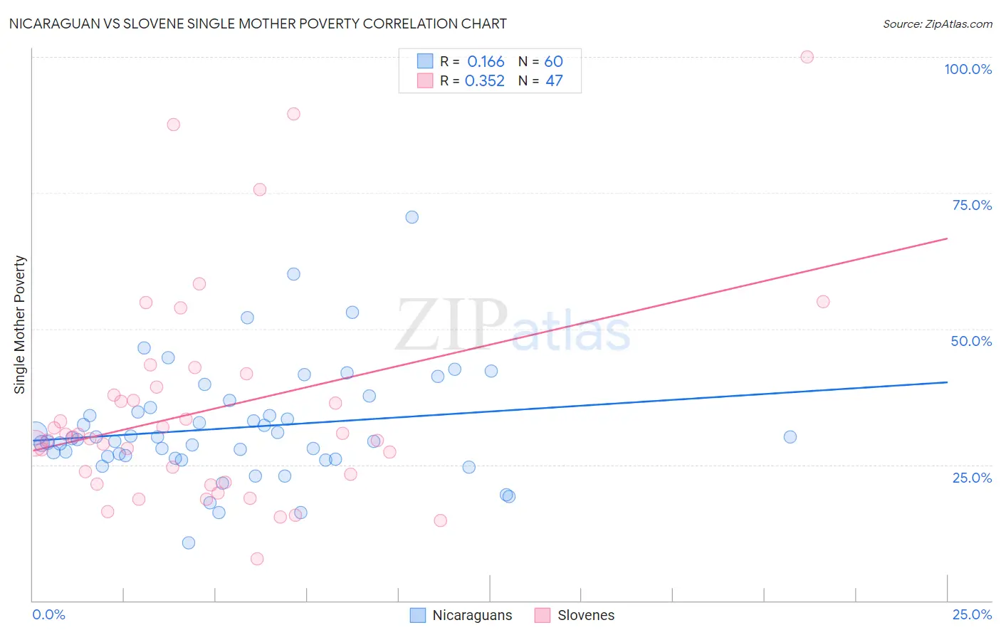 Nicaraguan vs Slovene Single Mother Poverty