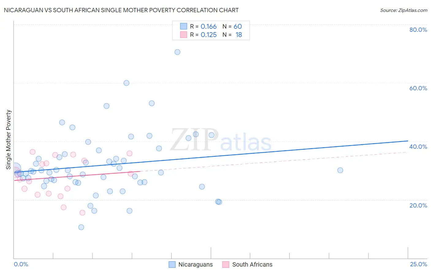 Nicaraguan vs South African Single Mother Poverty