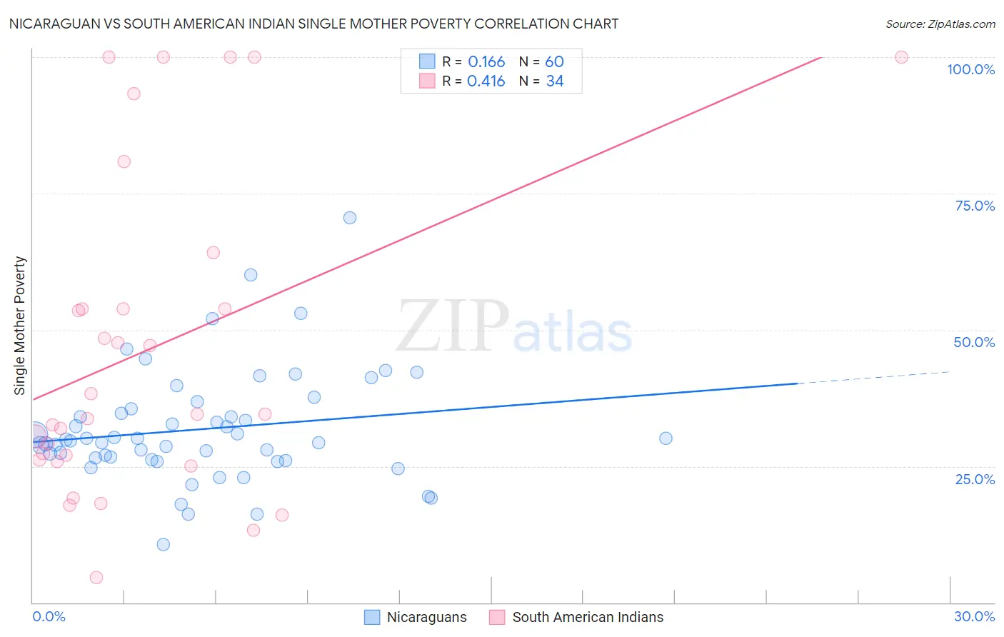 Nicaraguan vs South American Indian Single Mother Poverty