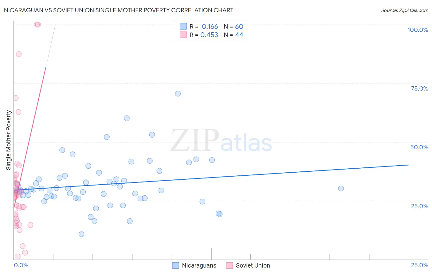 Nicaraguan vs Soviet Union Single Mother Poverty