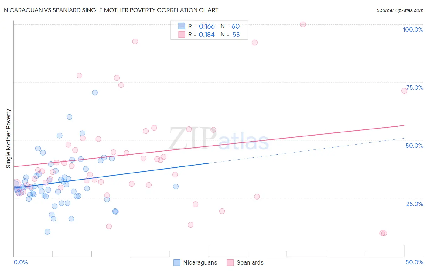 Nicaraguan vs Spaniard Single Mother Poverty