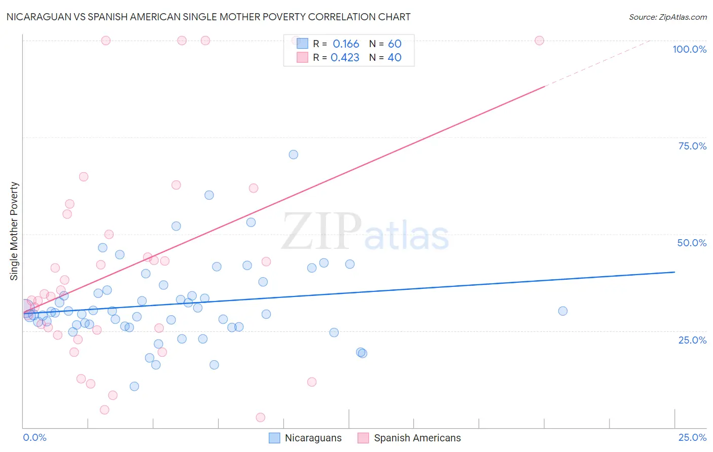 Nicaraguan vs Spanish American Single Mother Poverty