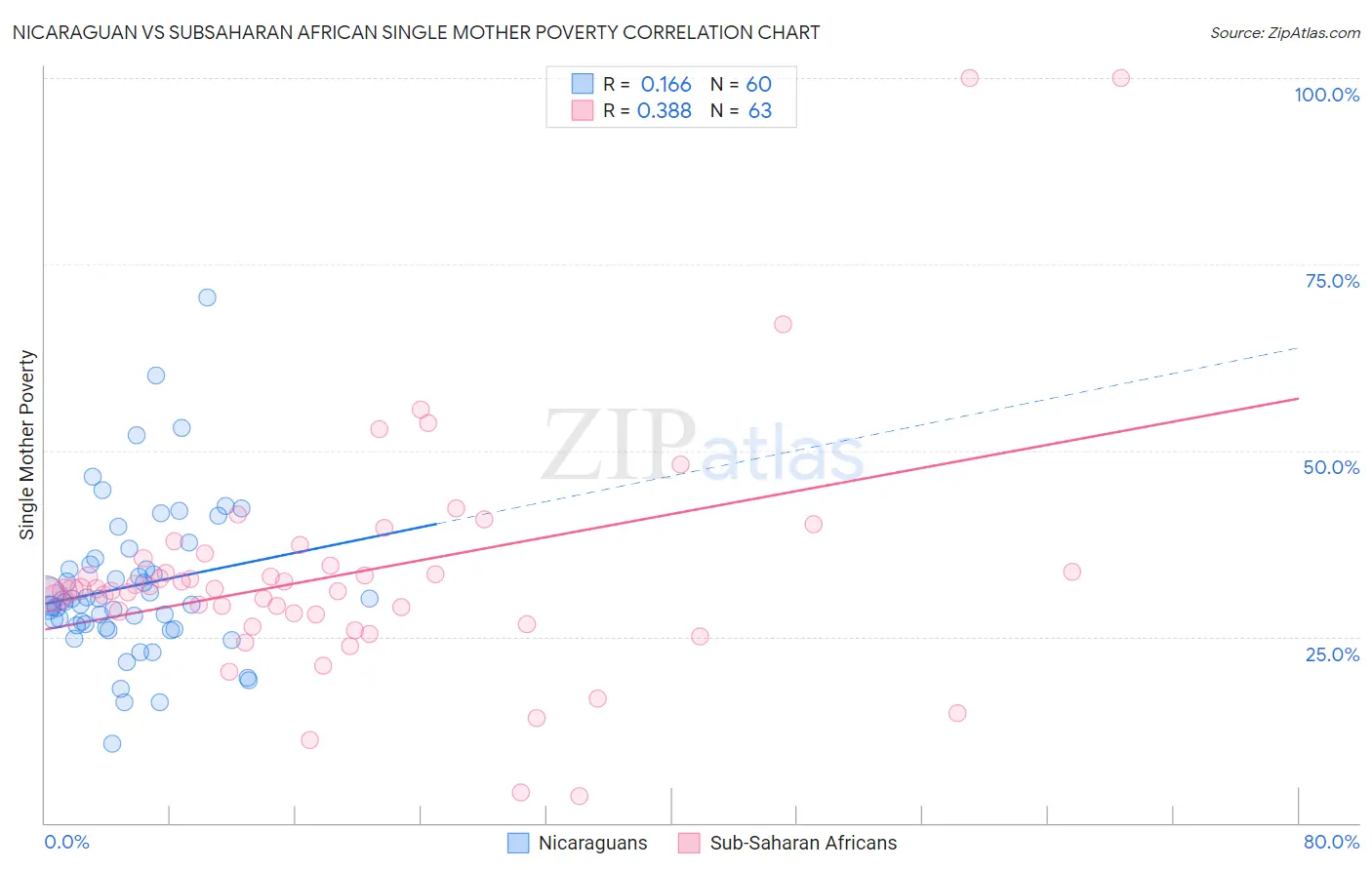 Nicaraguan vs Subsaharan African Single Mother Poverty