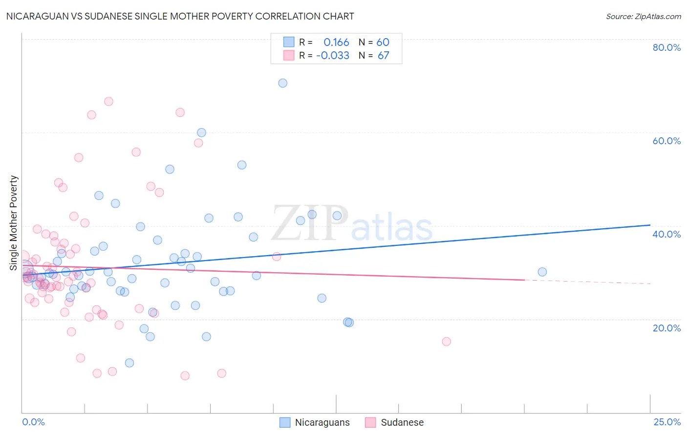 Nicaraguan vs Sudanese Single Mother Poverty