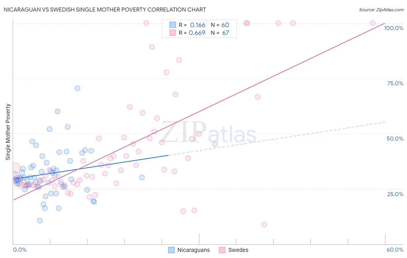 Nicaraguan vs Swedish Single Mother Poverty