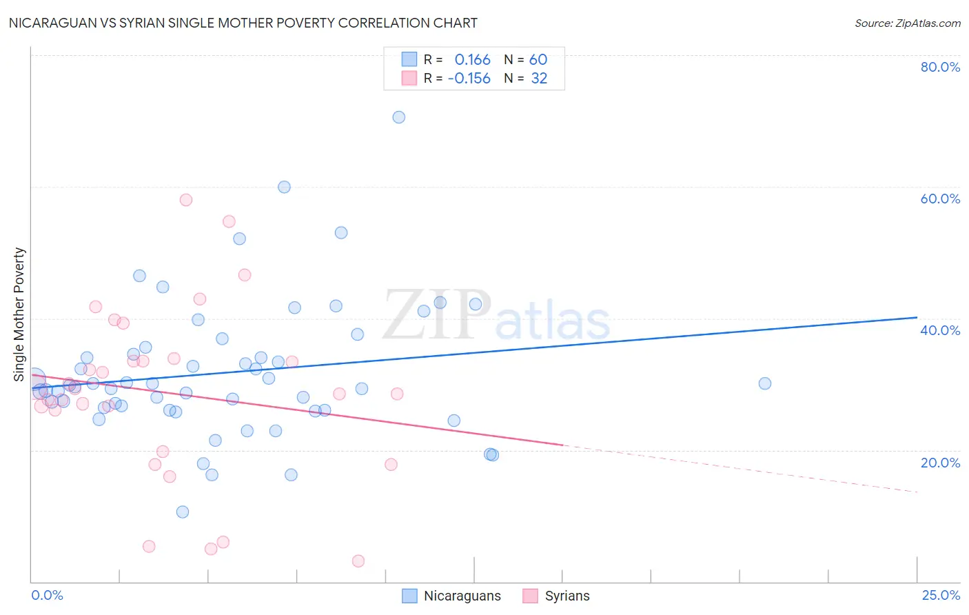 Nicaraguan vs Syrian Single Mother Poverty