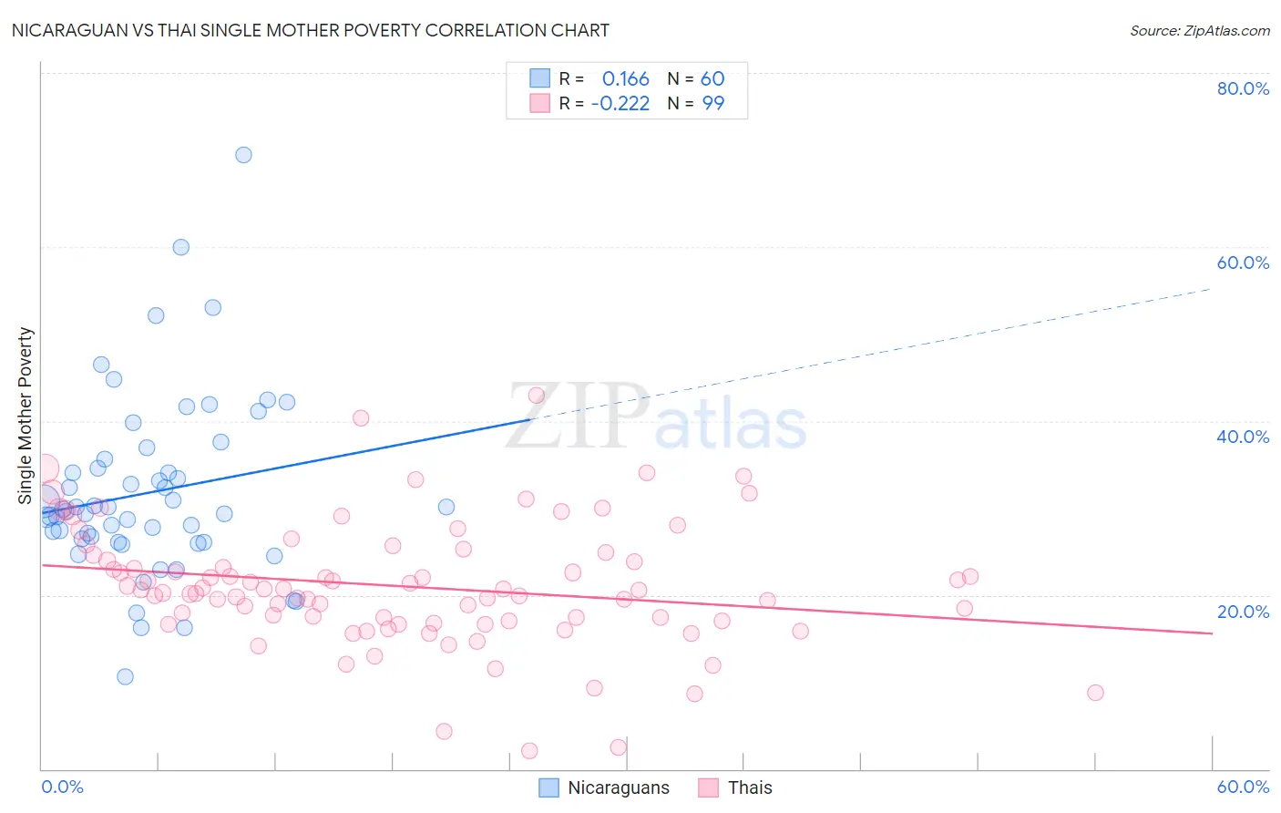 Nicaraguan vs Thai Single Mother Poverty