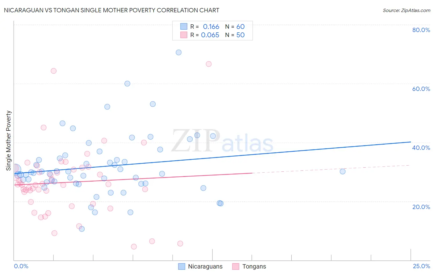 Nicaraguan vs Tongan Single Mother Poverty