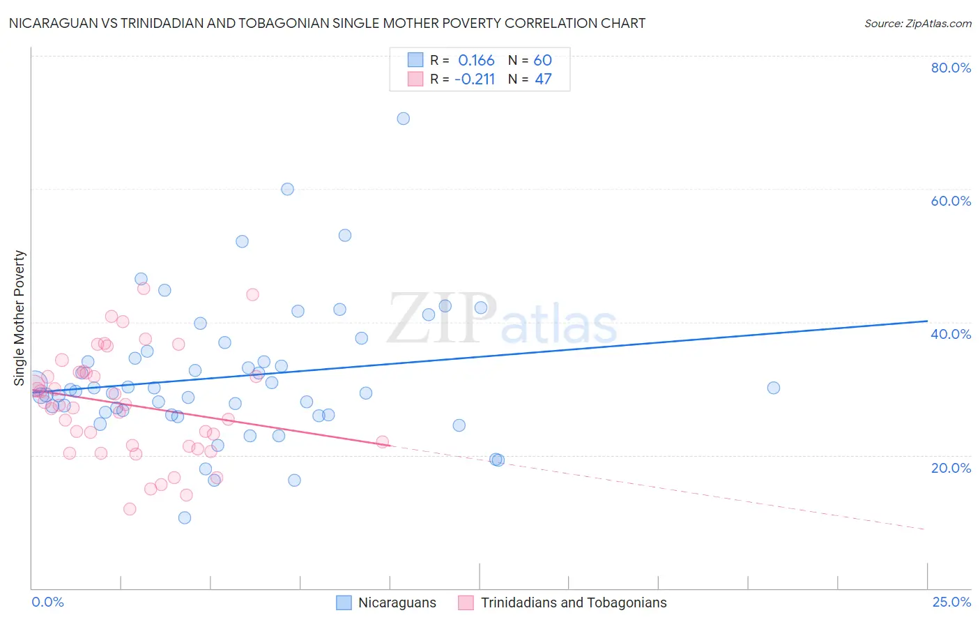 Nicaraguan vs Trinidadian and Tobagonian Single Mother Poverty