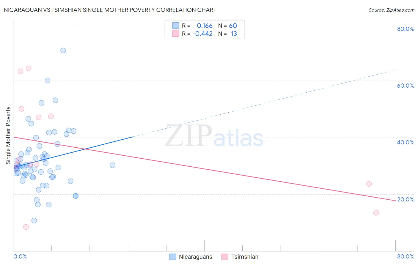 Nicaraguan vs Tsimshian Single Mother Poverty