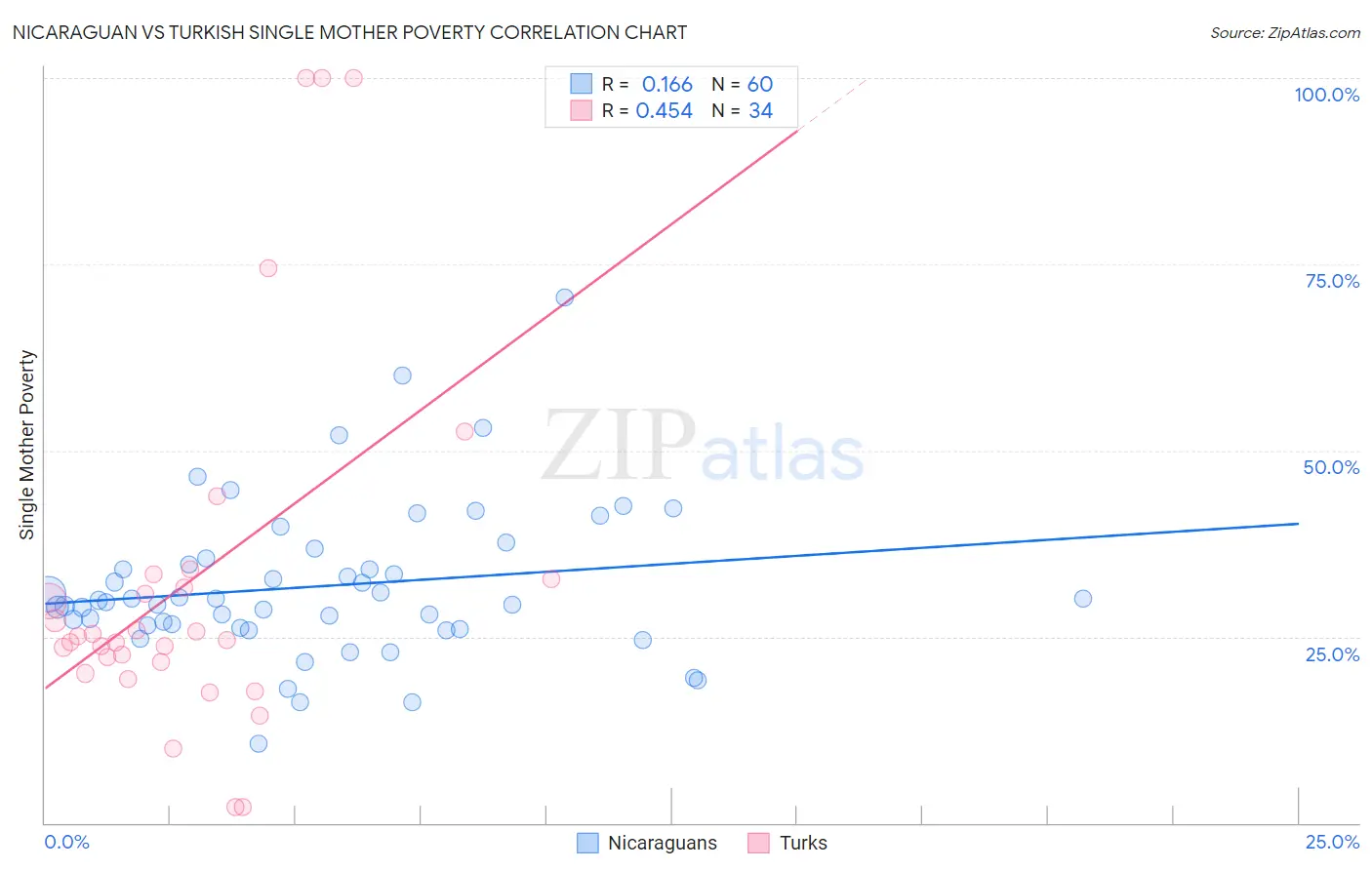 Nicaraguan vs Turkish Single Mother Poverty