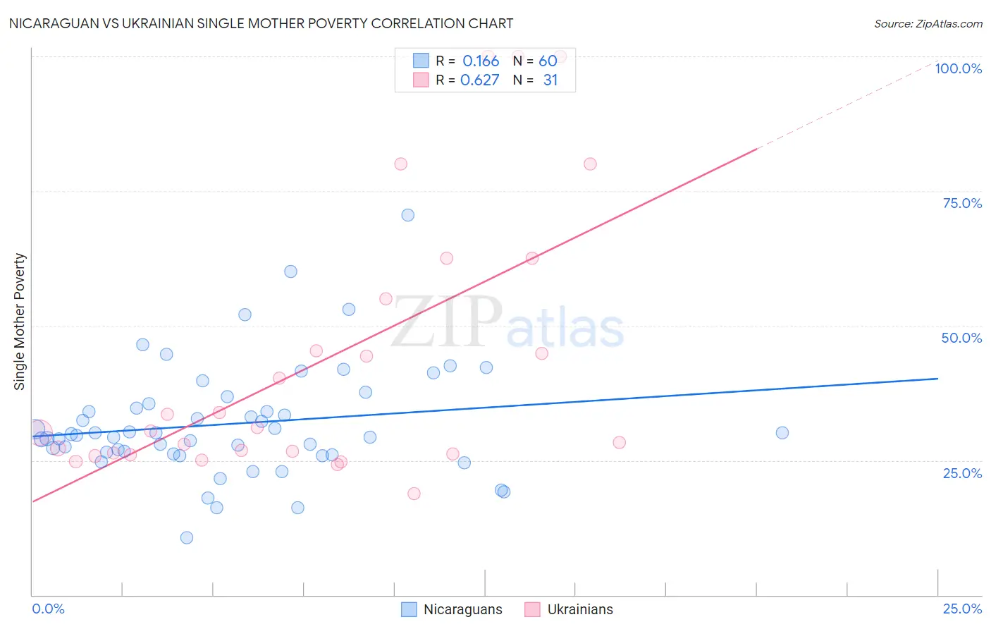 Nicaraguan vs Ukrainian Single Mother Poverty