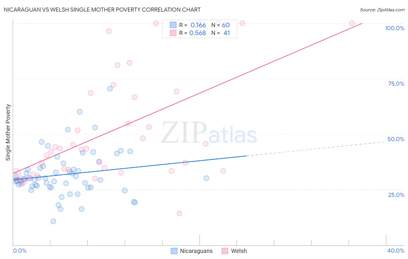 Nicaraguan vs Welsh Single Mother Poverty