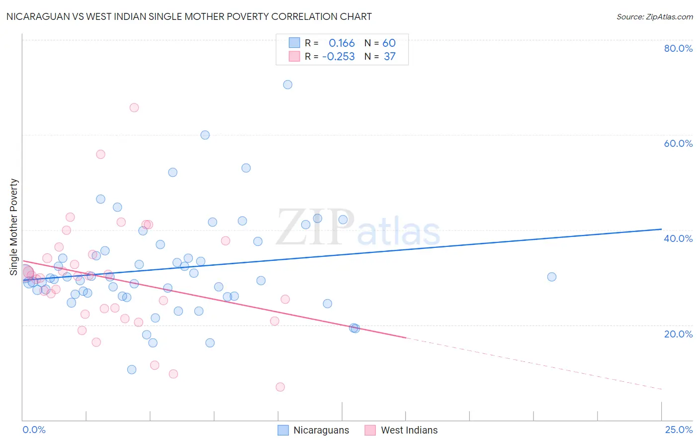 Nicaraguan vs West Indian Single Mother Poverty