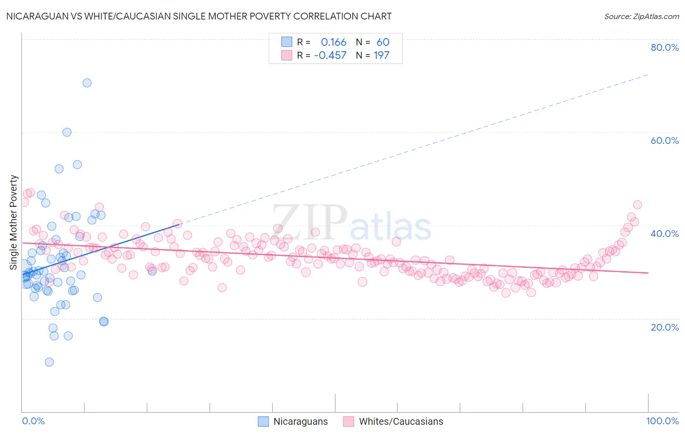 Nicaraguan vs White/Caucasian Single Mother Poverty