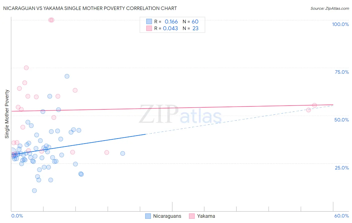 Nicaraguan vs Yakama Single Mother Poverty