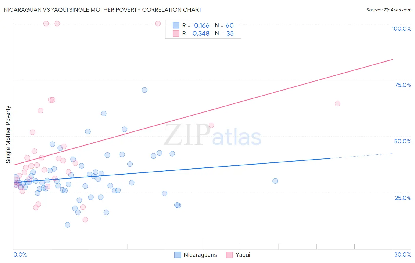 Nicaraguan vs Yaqui Single Mother Poverty