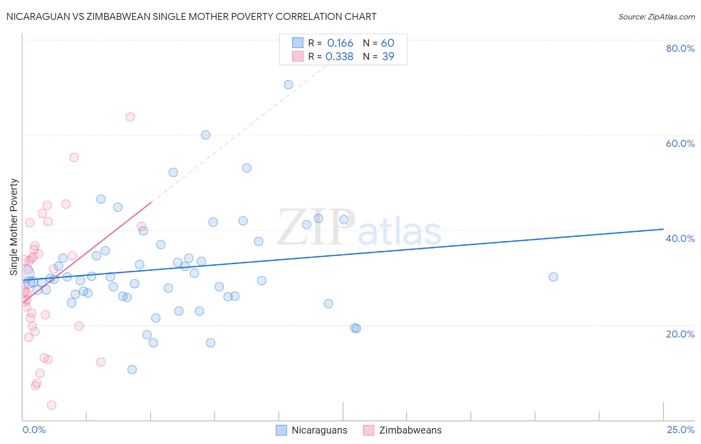 Nicaraguan vs Zimbabwean Single Mother Poverty