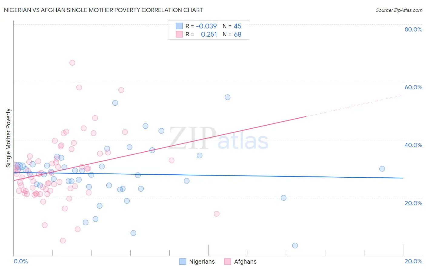 Nigerian vs Afghan Single Mother Poverty