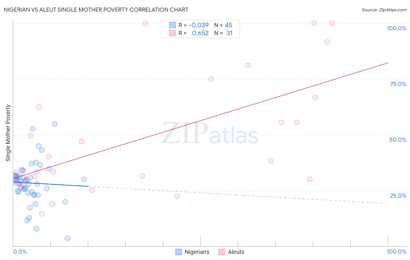 Nigerian vs Aleut Single Mother Poverty