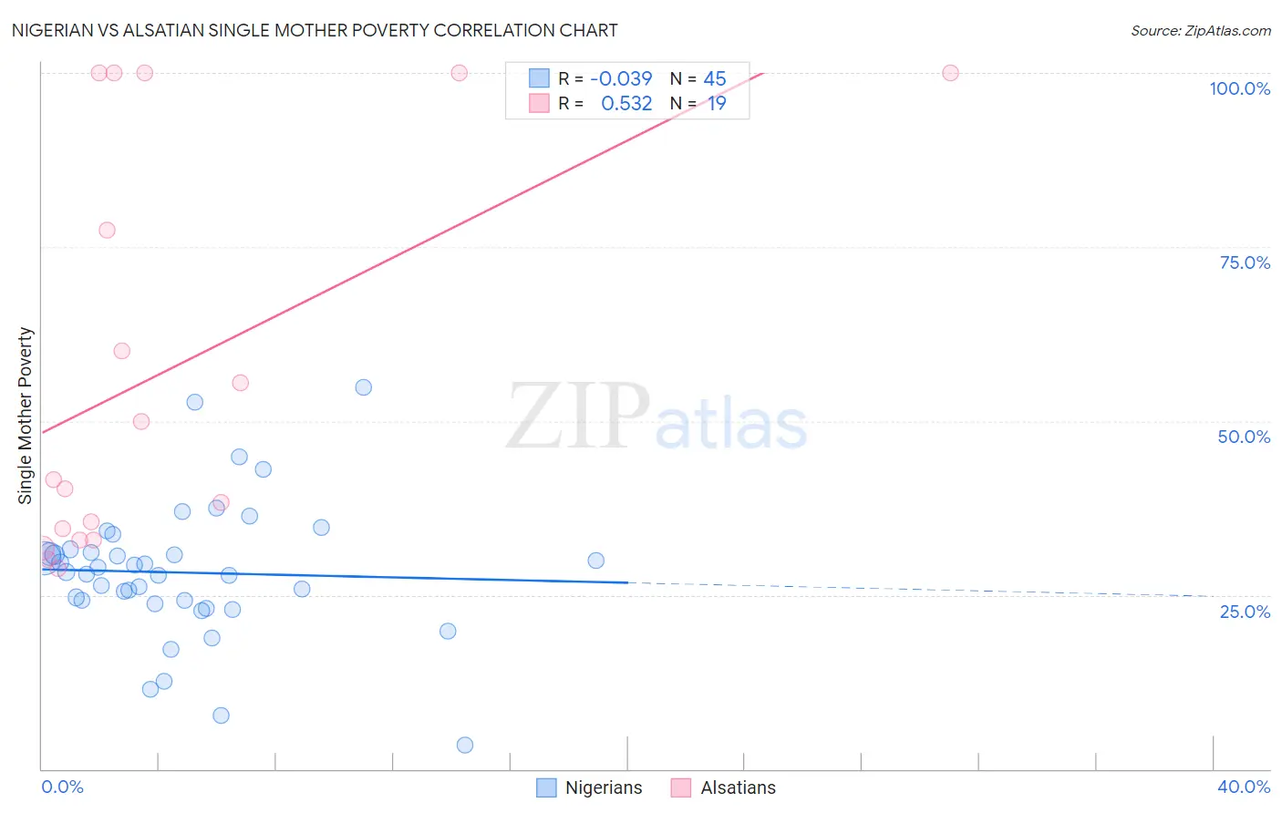 Nigerian vs Alsatian Single Mother Poverty